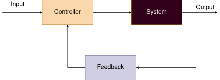 Closed-loop System